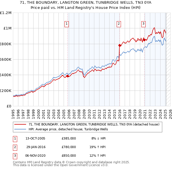 71, THE BOUNDARY, LANGTON GREEN, TUNBRIDGE WELLS, TN3 0YA: Price paid vs HM Land Registry's House Price Index