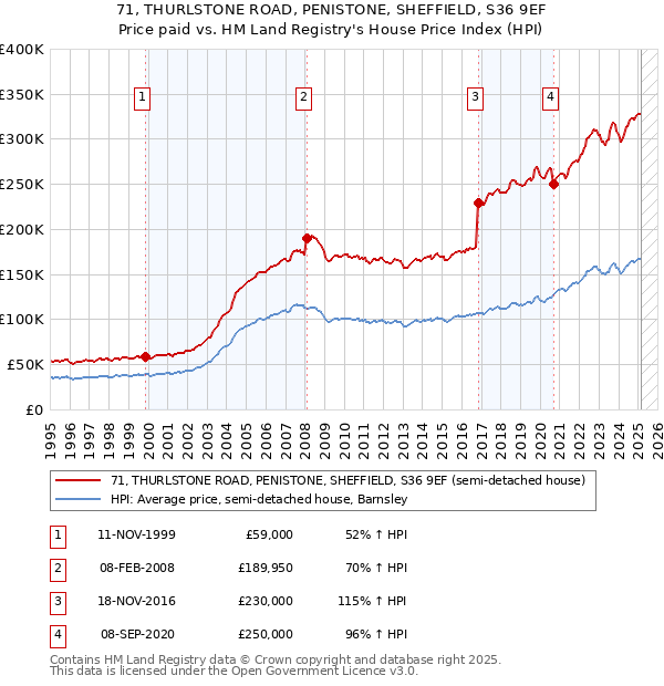 71, THURLSTONE ROAD, PENISTONE, SHEFFIELD, S36 9EF: Price paid vs HM Land Registry's House Price Index