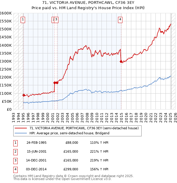 71, VICTORIA AVENUE, PORTHCAWL, CF36 3EY: Price paid vs HM Land Registry's House Price Index