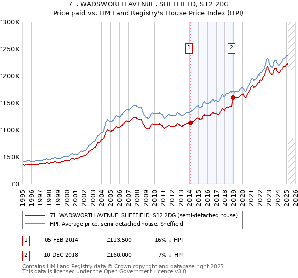 71, WADSWORTH AVENUE, SHEFFIELD, S12 2DG: Price paid vs HM Land Registry's House Price Index