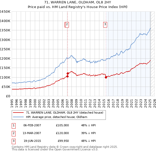 71, WARREN LANE, OLDHAM, OL8 2HY: Price paid vs HM Land Registry's House Price Index