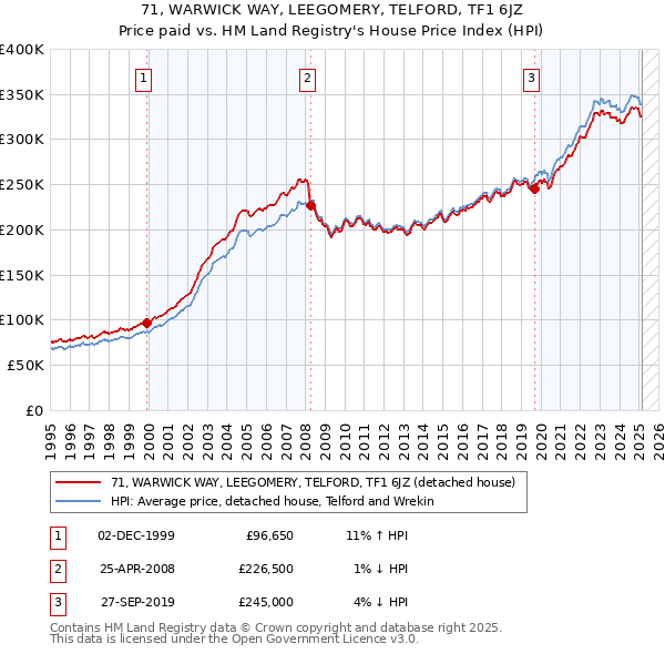 71, WARWICK WAY, LEEGOMERY, TELFORD, TF1 6JZ: Price paid vs HM Land Registry's House Price Index