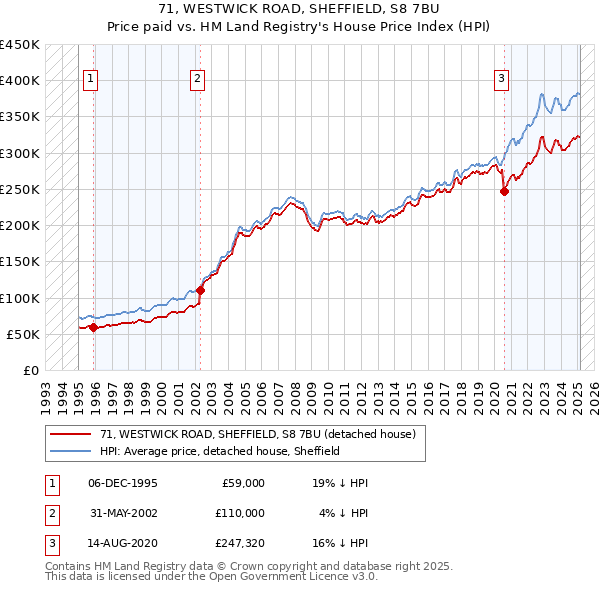 71, WESTWICK ROAD, SHEFFIELD, S8 7BU: Price paid vs HM Land Registry's House Price Index