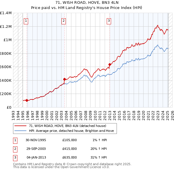 71, WISH ROAD, HOVE, BN3 4LN: Price paid vs HM Land Registry's House Price Index