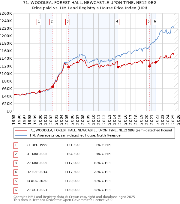 71, WOODLEA, FOREST HALL, NEWCASTLE UPON TYNE, NE12 9BG: Price paid vs HM Land Registry's House Price Index