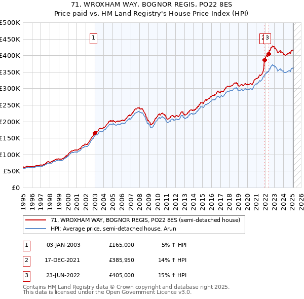 71, WROXHAM WAY, BOGNOR REGIS, PO22 8ES: Price paid vs HM Land Registry's House Price Index
