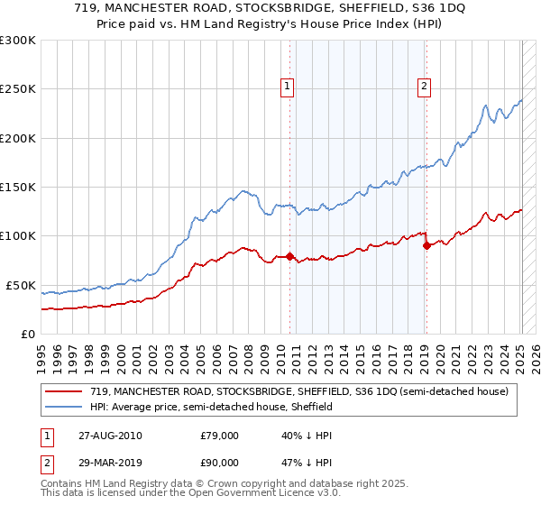 719, MANCHESTER ROAD, STOCKSBRIDGE, SHEFFIELD, S36 1DQ: Price paid vs HM Land Registry's House Price Index
