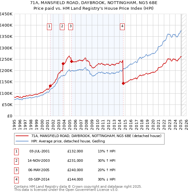 71A, MANSFIELD ROAD, DAYBROOK, NOTTINGHAM, NG5 6BE: Price paid vs HM Land Registry's House Price Index