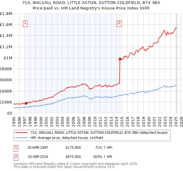 71A, WALSALL ROAD, LITTLE ASTON, SUTTON COLDFIELD, B74 3BA: Price paid vs HM Land Registry's House Price Index