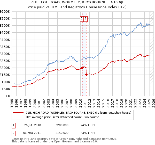 71B, HIGH ROAD, WORMLEY, BROXBOURNE, EN10 6JL: Price paid vs HM Land Registry's House Price Index