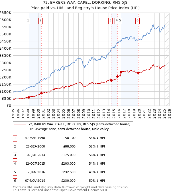 72, BAKERS WAY, CAPEL, DORKING, RH5 5JS: Price paid vs HM Land Registry's House Price Index