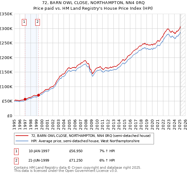 72, BARN OWL CLOSE, NORTHAMPTON, NN4 0RQ: Price paid vs HM Land Registry's House Price Index