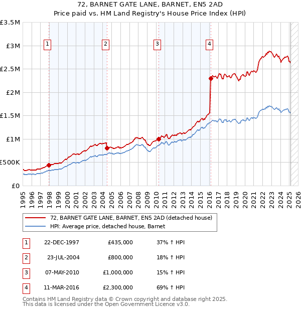 72, BARNET GATE LANE, BARNET, EN5 2AD: Price paid vs HM Land Registry's House Price Index