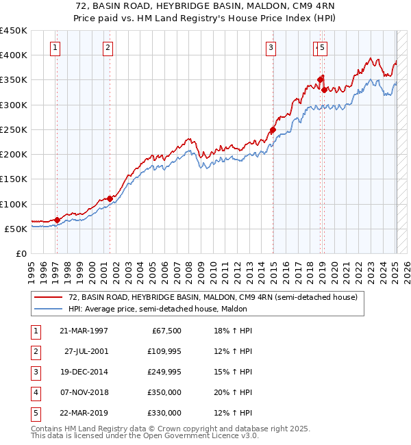 72, BASIN ROAD, HEYBRIDGE BASIN, MALDON, CM9 4RN: Price paid vs HM Land Registry's House Price Index