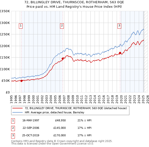 72, BILLINGLEY DRIVE, THURNSCOE, ROTHERHAM, S63 0QE: Price paid vs HM Land Registry's House Price Index