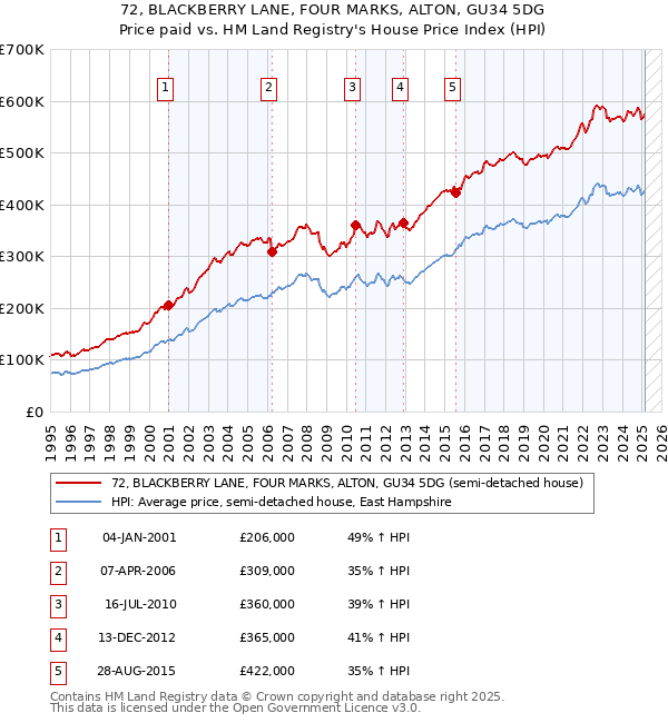 72, BLACKBERRY LANE, FOUR MARKS, ALTON, GU34 5DG: Price paid vs HM Land Registry's House Price Index
