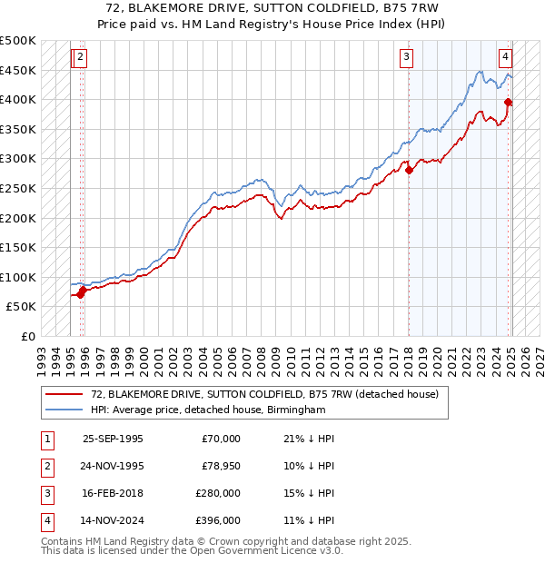 72, BLAKEMORE DRIVE, SUTTON COLDFIELD, B75 7RW: Price paid vs HM Land Registry's House Price Index