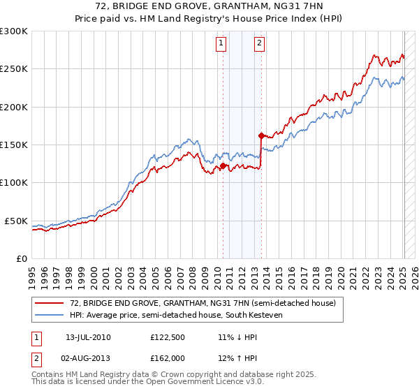 72, BRIDGE END GROVE, GRANTHAM, NG31 7HN: Price paid vs HM Land Registry's House Price Index