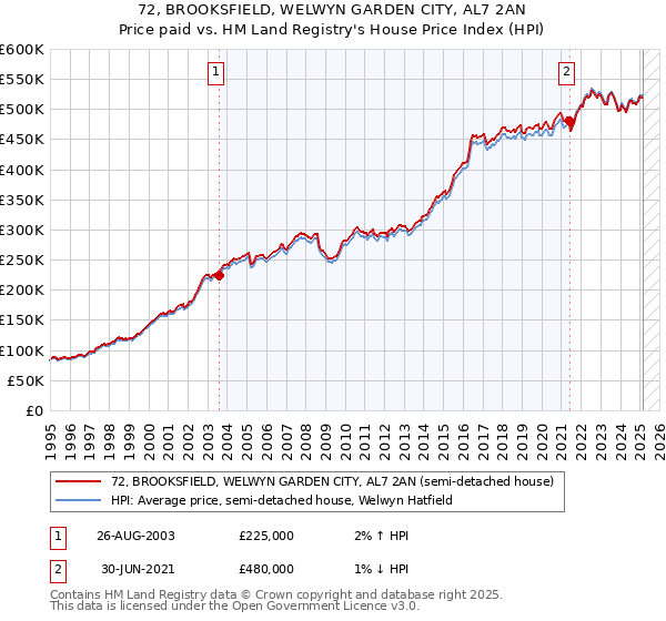 72, BROOKSFIELD, WELWYN GARDEN CITY, AL7 2AN: Price paid vs HM Land Registry's House Price Index