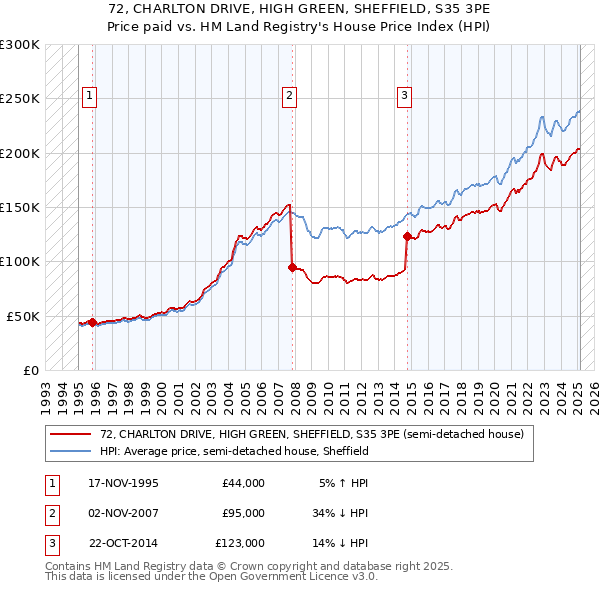 72, CHARLTON DRIVE, HIGH GREEN, SHEFFIELD, S35 3PE: Price paid vs HM Land Registry's House Price Index