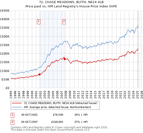 72, CHASE MEADOWS, BLYTH, NE24 4LB: Price paid vs HM Land Registry's House Price Index
