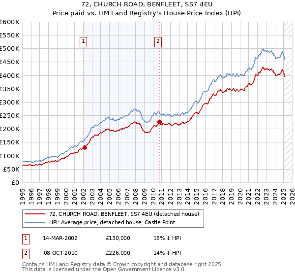 72, CHURCH ROAD, BENFLEET, SS7 4EU: Price paid vs HM Land Registry's House Price Index