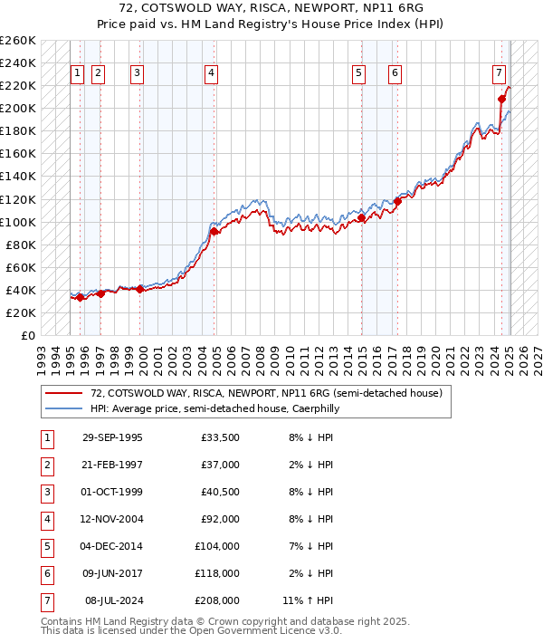 72, COTSWOLD WAY, RISCA, NEWPORT, NP11 6RG: Price paid vs HM Land Registry's House Price Index
