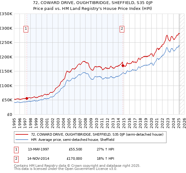 72, COWARD DRIVE, OUGHTIBRIDGE, SHEFFIELD, S35 0JP: Price paid vs HM Land Registry's House Price Index