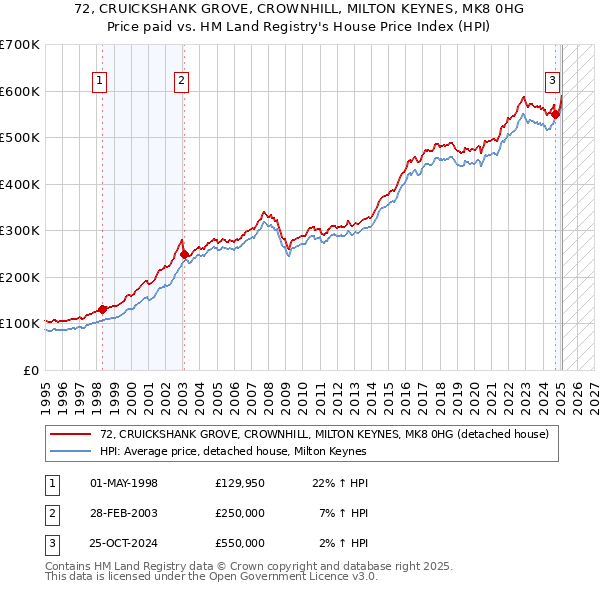 72, CRUICKSHANK GROVE, CROWNHILL, MILTON KEYNES, MK8 0HG: Price paid vs HM Land Registry's House Price Index
