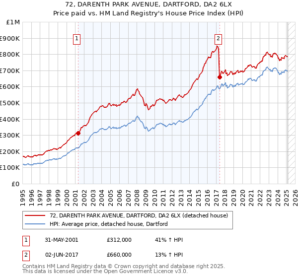 72, DARENTH PARK AVENUE, DARTFORD, DA2 6LX: Price paid vs HM Land Registry's House Price Index
