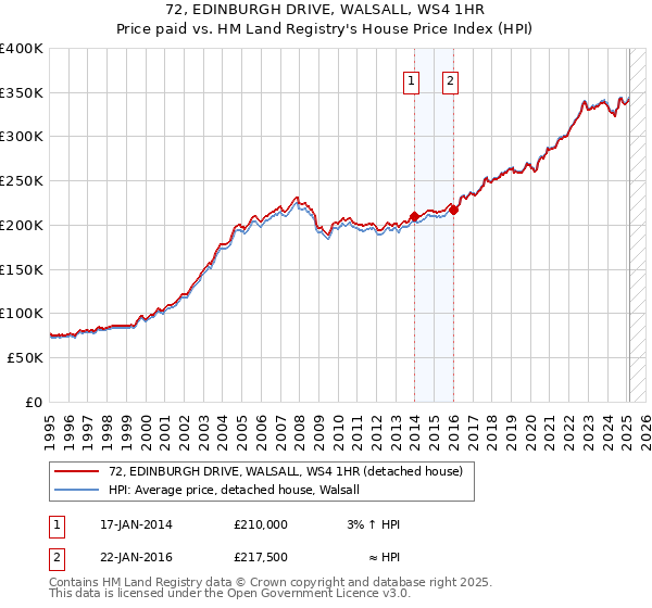72, EDINBURGH DRIVE, WALSALL, WS4 1HR: Price paid vs HM Land Registry's House Price Index