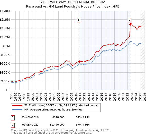 72, ELWILL WAY, BECKENHAM, BR3 6RZ: Price paid vs HM Land Registry's House Price Index