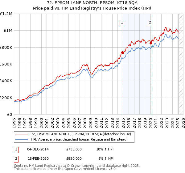 72, EPSOM LANE NORTH, EPSOM, KT18 5QA: Price paid vs HM Land Registry's House Price Index