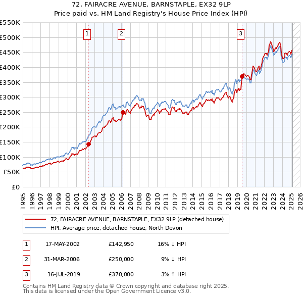 72, FAIRACRE AVENUE, BARNSTAPLE, EX32 9LP: Price paid vs HM Land Registry's House Price Index