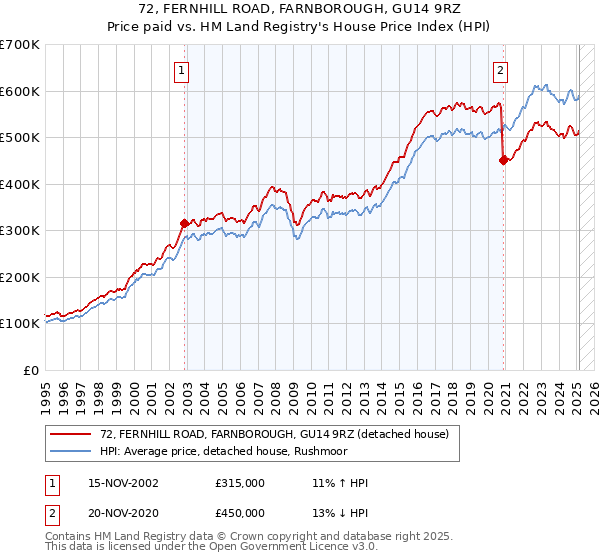 72, FERNHILL ROAD, FARNBOROUGH, GU14 9RZ: Price paid vs HM Land Registry's House Price Index