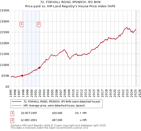72, FOXHALL ROAD, IPSWICH, IP3 8HN: Price paid vs HM Land Registry's House Price Index
