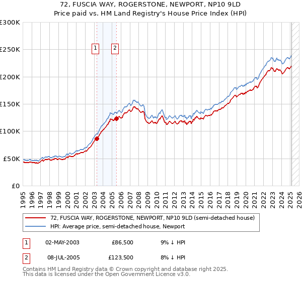 72, FUSCIA WAY, ROGERSTONE, NEWPORT, NP10 9LD: Price paid vs HM Land Registry's House Price Index