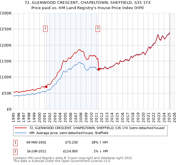 72, GLENWOOD CRESCENT, CHAPELTOWN, SHEFFIELD, S35 1YX: Price paid vs HM Land Registry's House Price Index