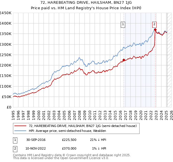 72, HAREBEATING DRIVE, HAILSHAM, BN27 1JG: Price paid vs HM Land Registry's House Price Index