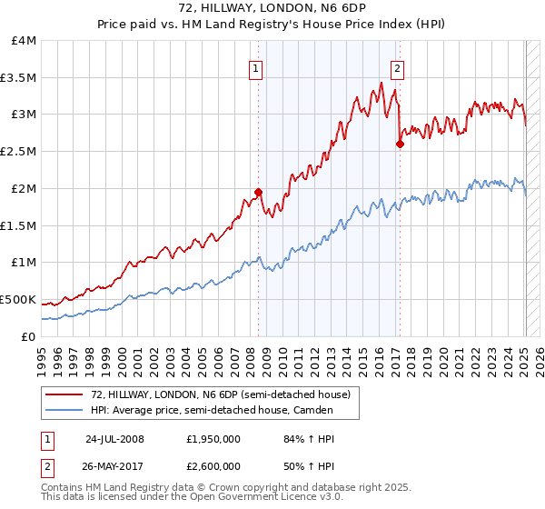 72, HILLWAY, LONDON, N6 6DP: Price paid vs HM Land Registry's House Price Index