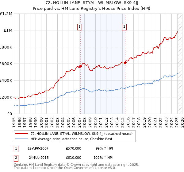 72, HOLLIN LANE, STYAL, WILMSLOW, SK9 4JJ: Price paid vs HM Land Registry's House Price Index