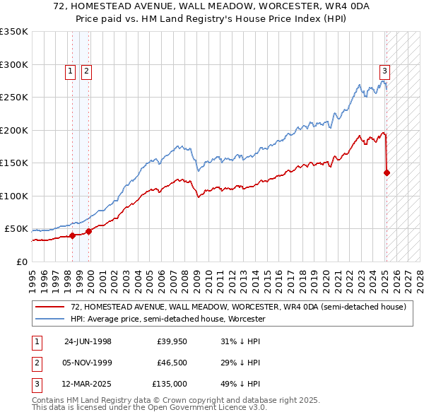 72, HOMESTEAD AVENUE, WALL MEADOW, WORCESTER, WR4 0DA: Price paid vs HM Land Registry's House Price Index