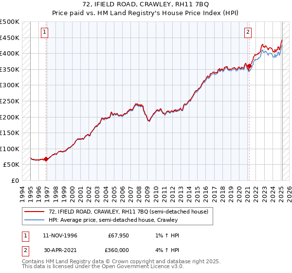 72, IFIELD ROAD, CRAWLEY, RH11 7BQ: Price paid vs HM Land Registry's House Price Index