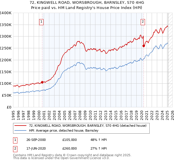 72, KINGWELL ROAD, WORSBROUGH, BARNSLEY, S70 4HG: Price paid vs HM Land Registry's House Price Index