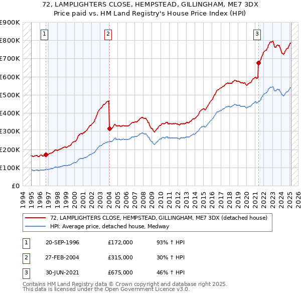 72, LAMPLIGHTERS CLOSE, HEMPSTEAD, GILLINGHAM, ME7 3DX: Price paid vs HM Land Registry's House Price Index