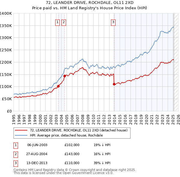 72, LEANDER DRIVE, ROCHDALE, OL11 2XD: Price paid vs HM Land Registry's House Price Index