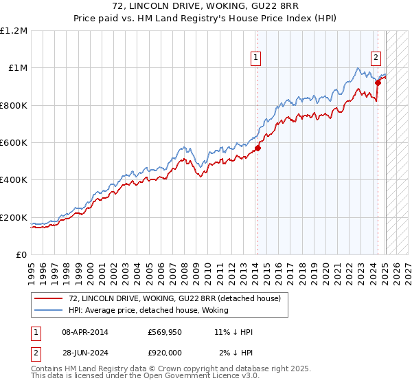 72, LINCOLN DRIVE, WOKING, GU22 8RR: Price paid vs HM Land Registry's House Price Index