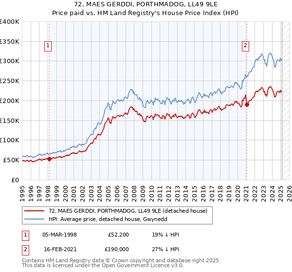 72, MAES GERDDI, PORTHMADOG, LL49 9LE: Price paid vs HM Land Registry's House Price Index