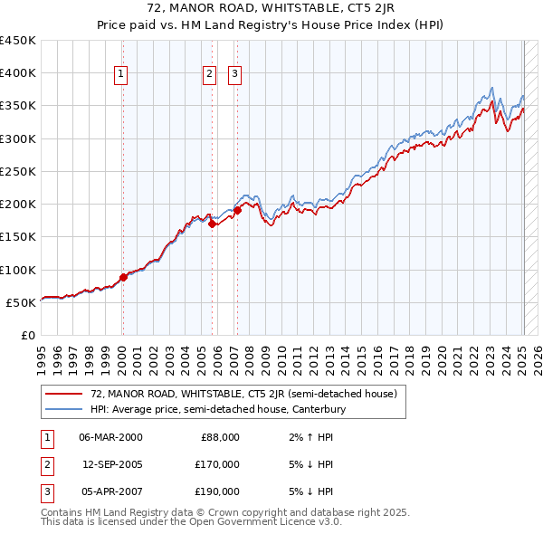 72, MANOR ROAD, WHITSTABLE, CT5 2JR: Price paid vs HM Land Registry's House Price Index
