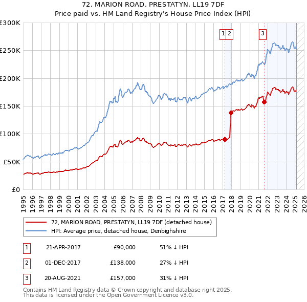 72, MARION ROAD, PRESTATYN, LL19 7DF: Price paid vs HM Land Registry's House Price Index